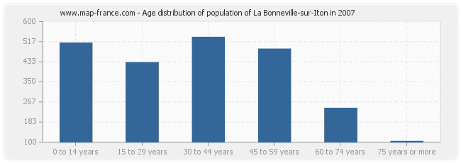 Age distribution of population of La Bonneville-sur-Iton in 2007